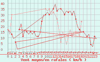 Courbe de la force du vent pour Barcelona / Aeropuerto