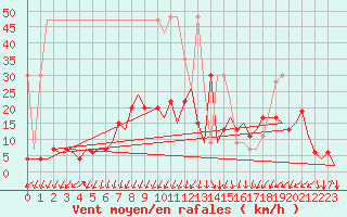 Courbe de la force du vent pour Samedam-Flugplatz
