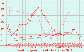 Courbe de la force du vent pour Sevilla / San Pablo