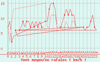 Courbe de la force du vent pour Venezia / Tessera