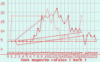 Courbe de la force du vent pour Holzdorf