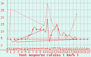 Courbe de la force du vent pour Turku