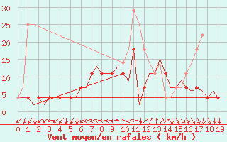 Courbe de la force du vent pour Turku