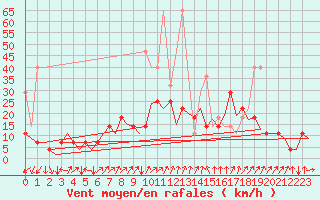 Courbe de la force du vent pour Frankfort (All)