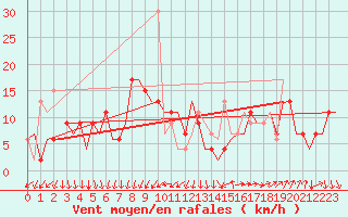 Courbe de la force du vent pour Sevilla / San Pablo