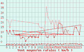 Courbe de la force du vent pour Craiova