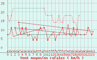Courbe de la force du vent pour Craiova