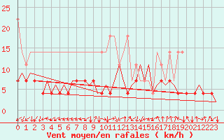 Courbe de la force du vent pour Frankfort (All)