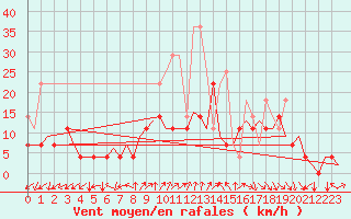 Courbe de la force du vent pour Frankfort (All)