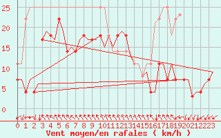 Courbe de la force du vent pour Storkmarknes / Skagen