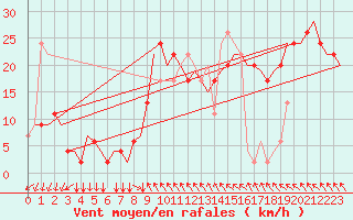 Courbe de la force du vent pour Gnes (It)