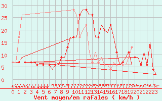 Courbe de la force du vent pour Adana / Incirlik