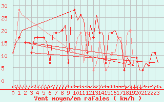 Courbe de la force du vent pour Varna