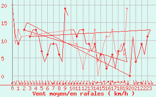Courbe de la force du vent pour Madrid / Barajas (Esp)