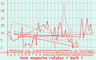 Courbe de la force du vent pour Almeria / Aeropuerto