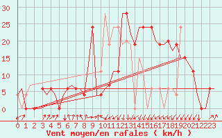 Courbe de la force du vent pour Annaba