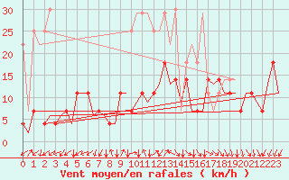 Courbe de la force du vent pour Frankfort (All)