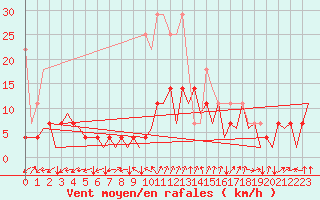 Courbe de la force du vent pour Frankfort (All)