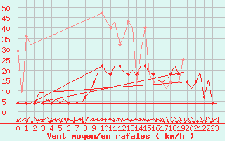 Courbe de la force du vent pour Frankfort (All)
