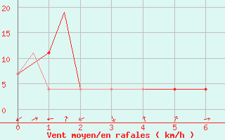 Courbe de la force du vent pour Puebla, Pue.