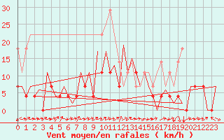 Courbe de la force du vent pour Bucuresti / Imh