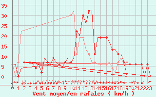 Courbe de la force du vent pour Gerona (Esp)