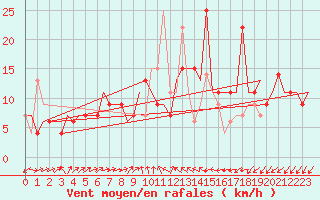 Courbe de la force du vent pour Burgas