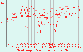 Courbe de la force du vent pour Gnes (It)