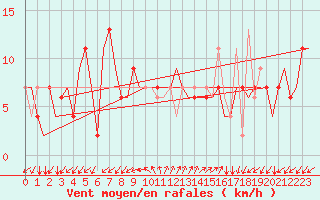 Courbe de la force du vent pour Gnes (It)
