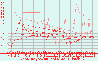 Courbe de la force du vent pour Gnes (It)