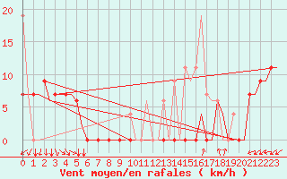 Courbe de la force du vent pour Hihifo Ile Wallis