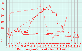 Courbe de la force du vent pour Pula Aerodrome