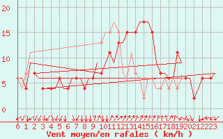 Courbe de la force du vent pour Napoli / Capodichino
