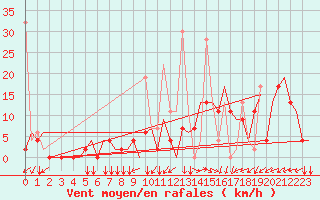 Courbe de la force du vent pour Kayseri / Erkilet