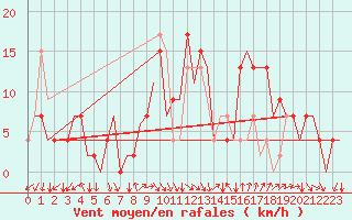 Courbe de la force du vent pour Reus (Esp)