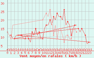 Courbe de la force du vent pour Vitoria