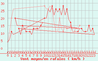 Courbe de la force du vent pour Vitoria