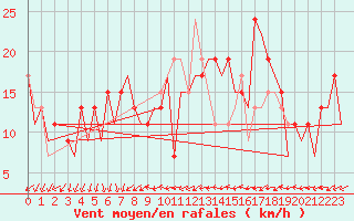 Courbe de la force du vent pour Barcelona / Aeropuerto