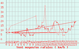 Courbe de la force du vent pour Rygge