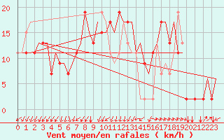 Courbe de la force du vent pour Napoli / Capodichino