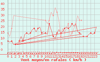 Courbe de la force du vent pour Kristiansand / Kjevik