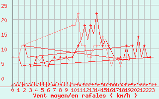 Courbe de la force du vent pour Helsinki-Vantaa