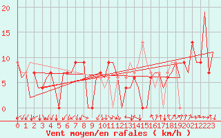 Courbe de la force du vent pour Reus (Esp)