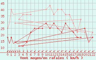 Courbe de la force du vent pour Santa Maria Acores