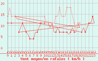 Courbe de la force du vent pour Helsinki-Vantaa