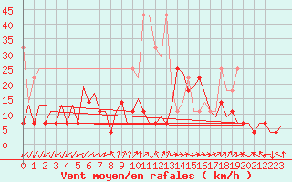 Courbe de la force du vent pour Frankfort (All)