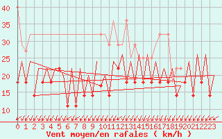 Courbe de la force du vent pour Frankfort (All)