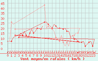 Courbe de la force du vent pour Reggio Calabria