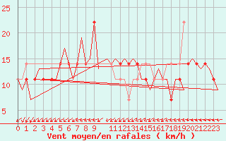 Courbe de la force du vent pour Savonlinna