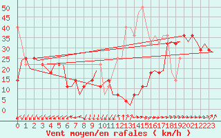 Courbe de la force du vent pour Vlissingen